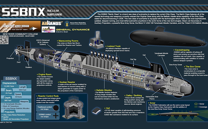 哥倫比亞級戰略核潛艇